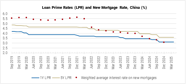 China Loan Prime Rates and New Mortgage Rate graph China Loan Prime Rates and New Mortgage Rate graph