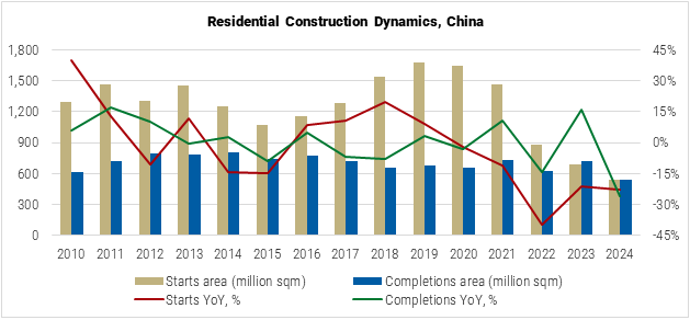 China Residential Construction Dynamics graph China Residential Construction Dynamics graph