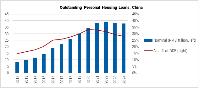 China Outstanding Personal Housing Loans graph China Outstanding Personal Housing Loans graph