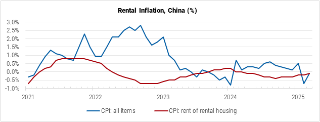 China Rental Inflation graph China Rental Inflation graph