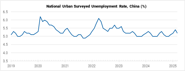 China National Urban Surveyed Unemployment graph China National Urban Surveyed Unemployment graph