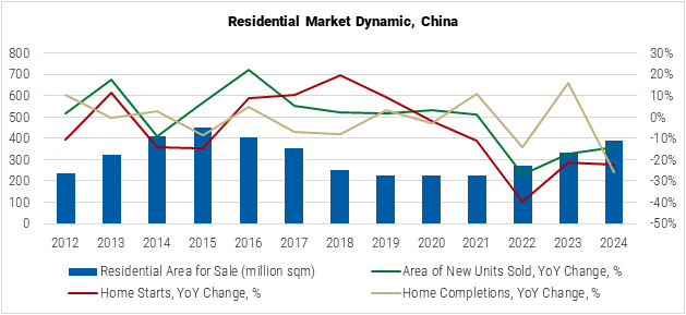 China Residential Market Dynamic graph China Residential Market Dynamic graph