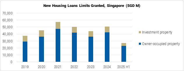 Singapore New Housing Loans Limits Granted graph