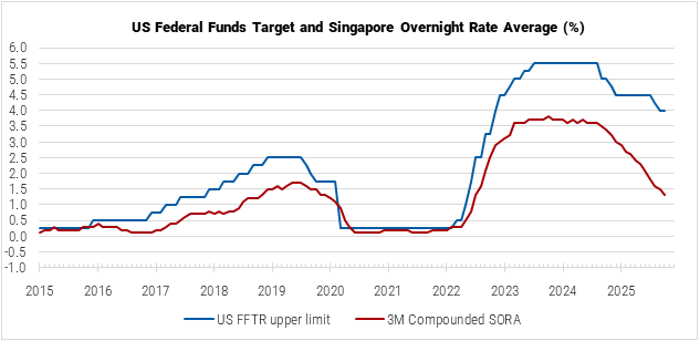 Singapore US Federal Funds Target and Singapore Overnight Rate Average graph