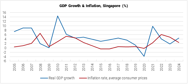 Singapore GDP Growth and Inflation graph