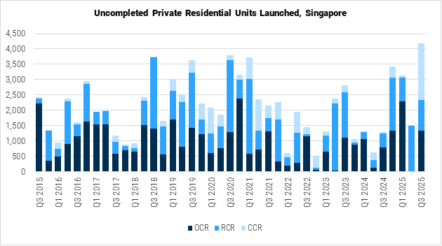 Singapore Uncompleted Private Residential Units Launched graph