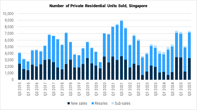 Singapore Number of Private Residential Units Sold graph