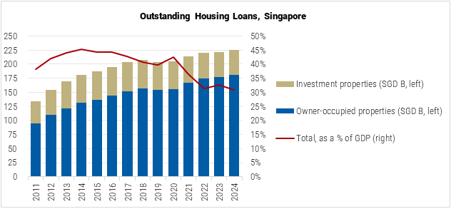 Singapore Outstanding Housing Loans graph