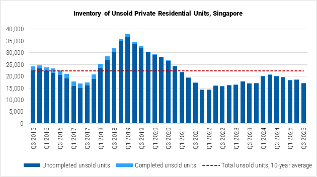 Singapore Inventory of Unsold Private Residential Units graph