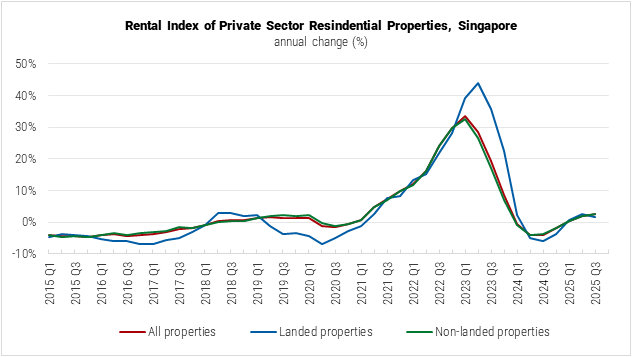 Singapore Rental Index of Private Sector Residential Properties graph