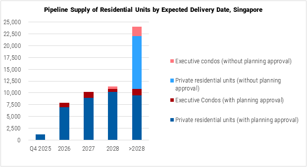 Singapore Pipeline Supply of residential Units by Expected Delivery Date graph