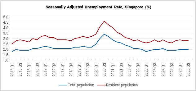 Singapore Seasonally Adjusted Unemployment Rate graph