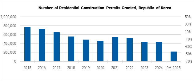 South Korea Number of Residential Construction Permits Granted graph