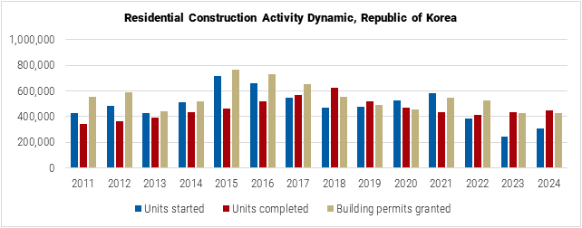 South Korea Residential Construction Activity Dynamic graph