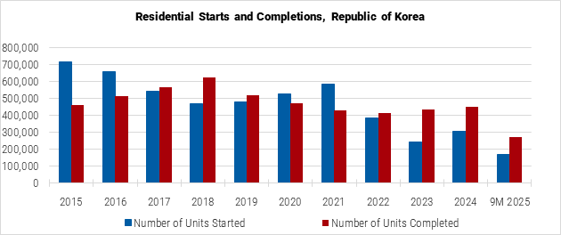 South Korea Residential Starts and Completions graph