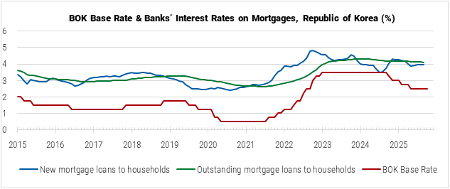 South Korea BOK Base rate and Banks Interest Rates on Mortgages graph