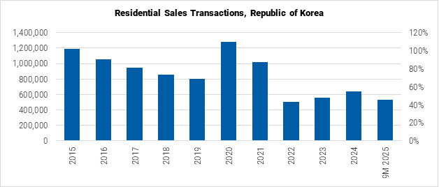 South Korea Residential Sales Transactions graph