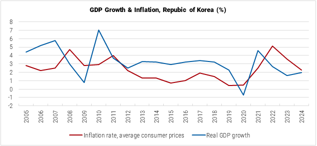 South Korea GDP Growth and Inflation graph