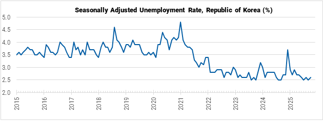 South Korea Seasonally Adjusted Unemployment Rate graph