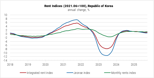 South Korea Rent Indices graph