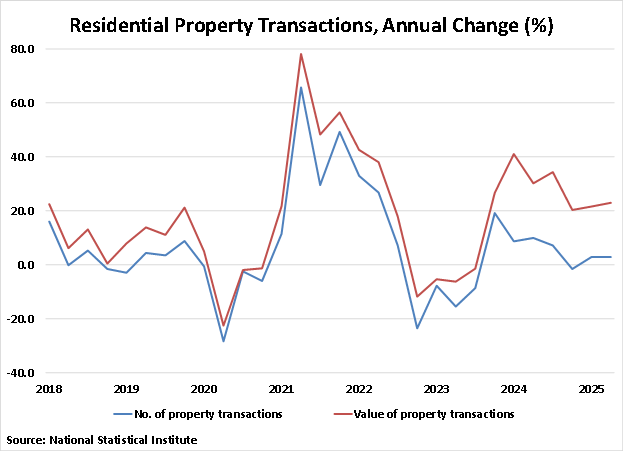 Bulgaria Residential Property Transactions graph