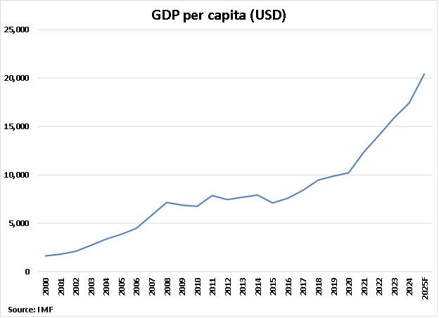 Bulgaria GDP Per Capita graph