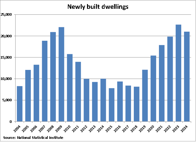 Bulgaria Newly Built Dwellings graph
