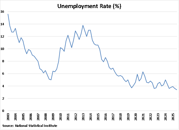 Bulgaria Unemployment Rate graph