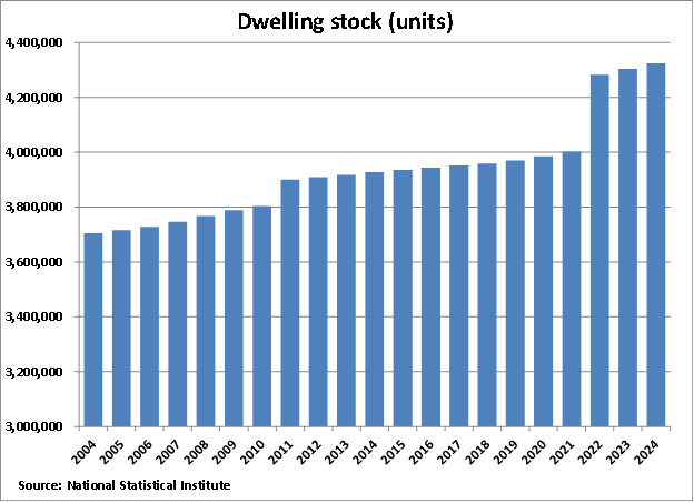Bulgaria Dwelling Stock graph