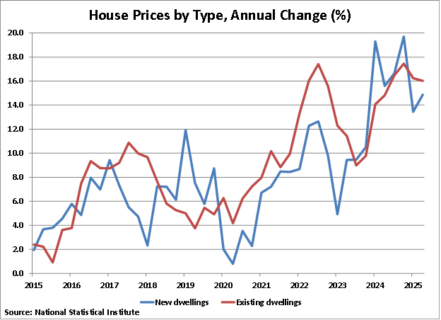 Bulgaria House Prices by Type graph