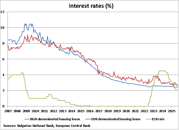 Bulgaria Interest Rates graph