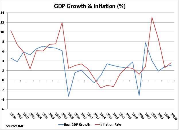 Bulgaria GDP Growth and Inflation graph