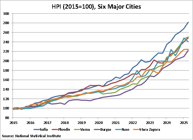 Bulgaria House Price Index in Six Major Cities graph