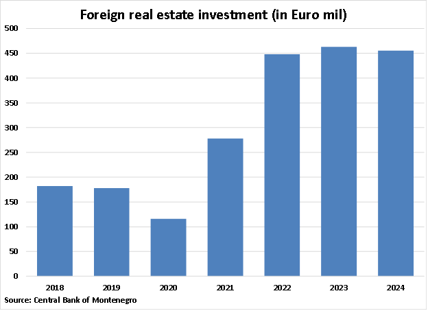 Montenegro Foreign Real Estate Investment graph