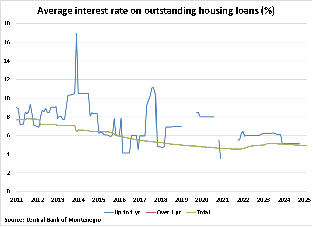Montenegro Average Interest Rate on Outstanding Housing Loans graph