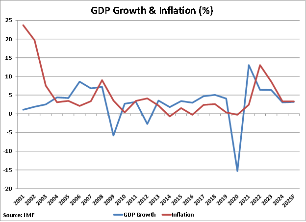 Montenegro GDP Growth and Inflation graph