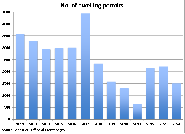 Montenegro Number of Dwelling Permits graph