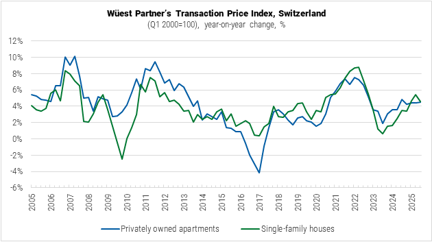 Switzerland W&uuml;est Partner's Transaction Price Index graph