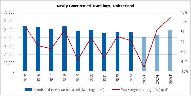 Switzerland Newly Constructed Dwellings graph