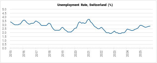 Switzerland Unemployment Rate graph