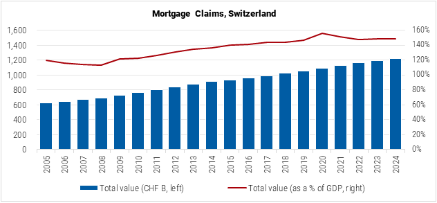 Switzerland Mortgage Claims graph