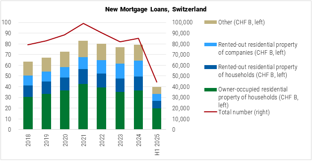 Switzerland New Mortgage Loans graph