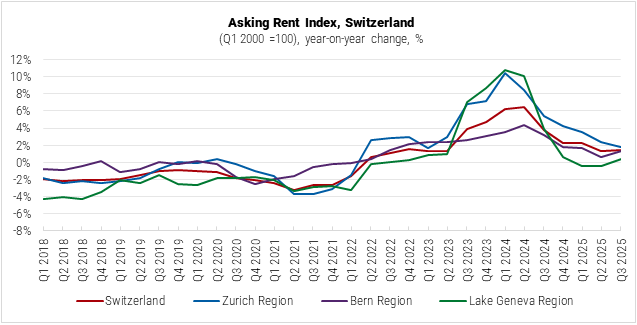 Switzerland Asking Rent Index graph