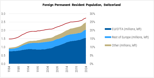 Switzerland Foreign Permanent Resident Population graph