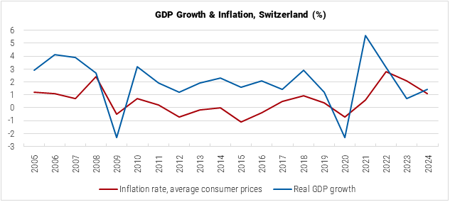 Switzerland GDP Growth and Inflation graph