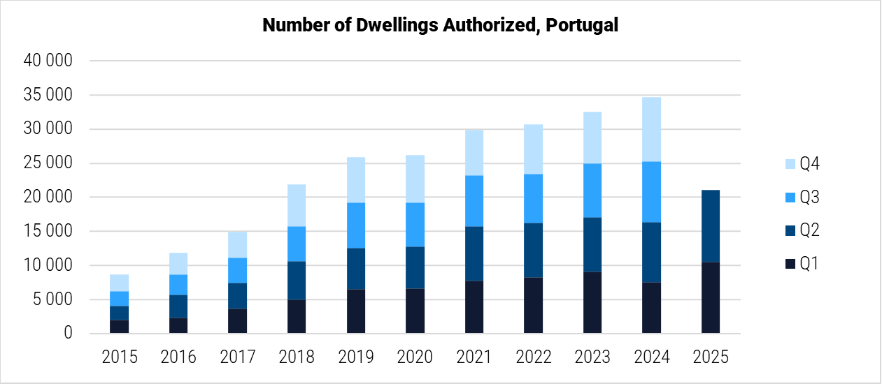 Portugal Number of Dwellings Authorized graph
