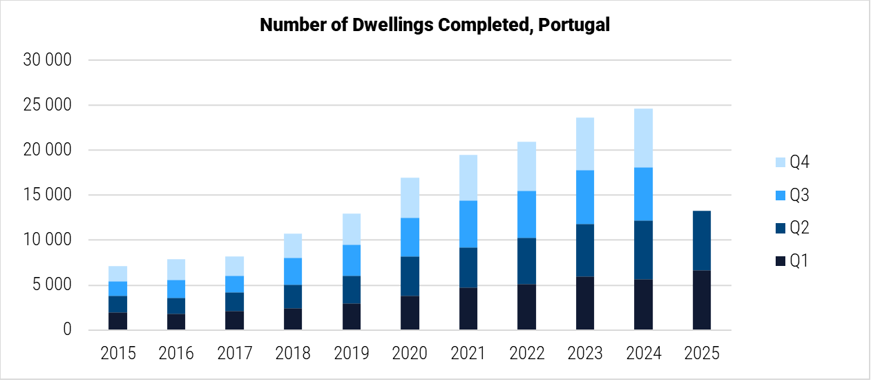 Portugal Number of Dwellings Completed graph