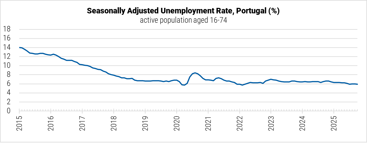 Portugal Seasonally Adjusted Unemployment Rate graph