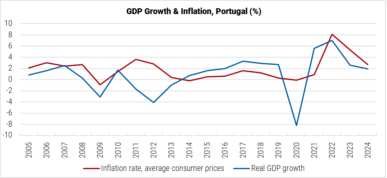 Portugal GDP Growth and Inflation graph