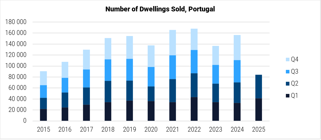 Portugal Number of Dwellings Sold graph